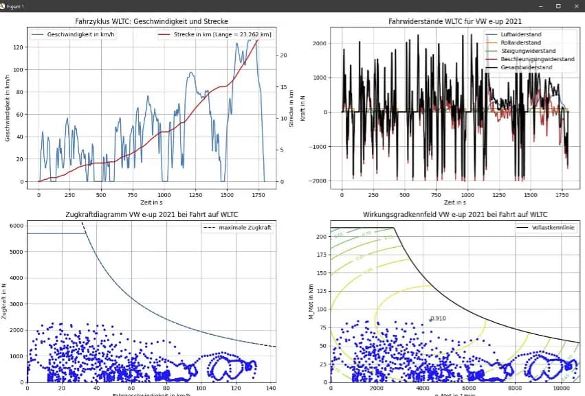 A matplotlib plot consisting of 4 graphs which show the output of the Python implementation for the car modelling